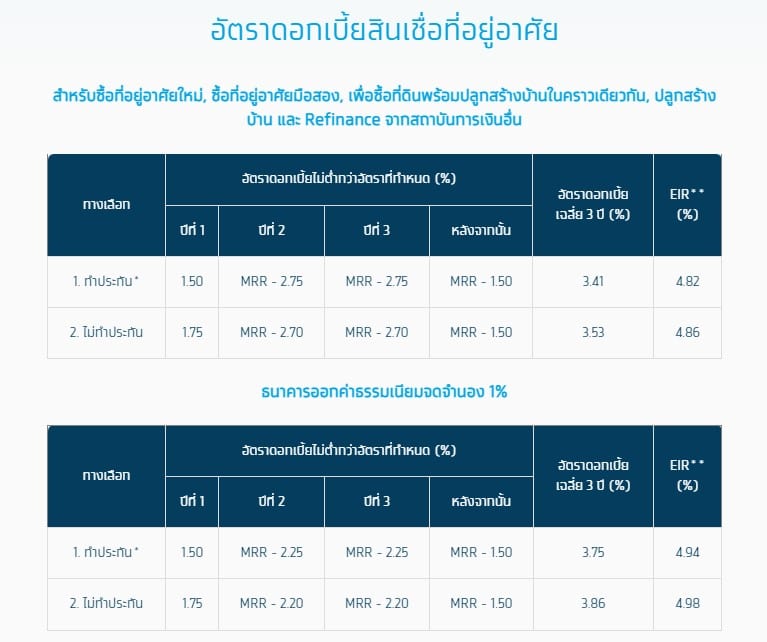 เงื่อนไขสินเชื่อบ้าน ธนาคารกรุงไทย (ข้อมูลปี 2566)