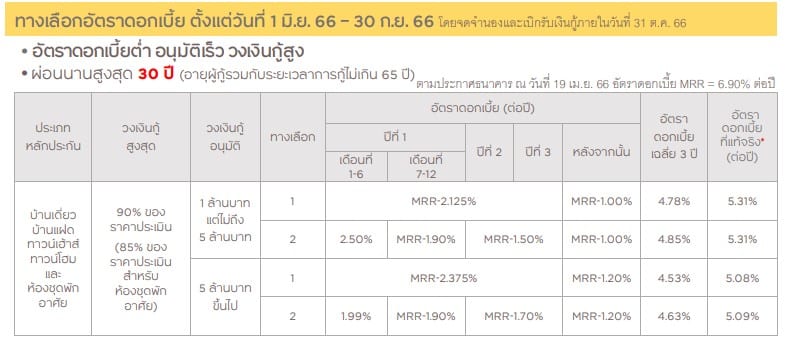 เงื่อนไขสินเชื่อบ้าน ธนาคารกรุงศรีอยุธยา (ข้อมูลปี 2566)