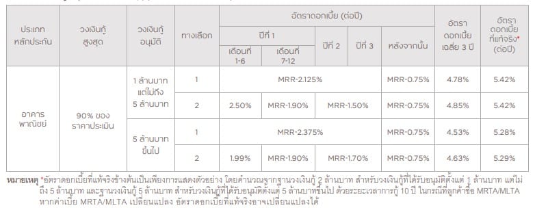 เงื่อนไขสินเชื่อบ้าน ธนาคารกรุงศรีอยุธยา (ต่อ) (ข้อมูลปี 2566)