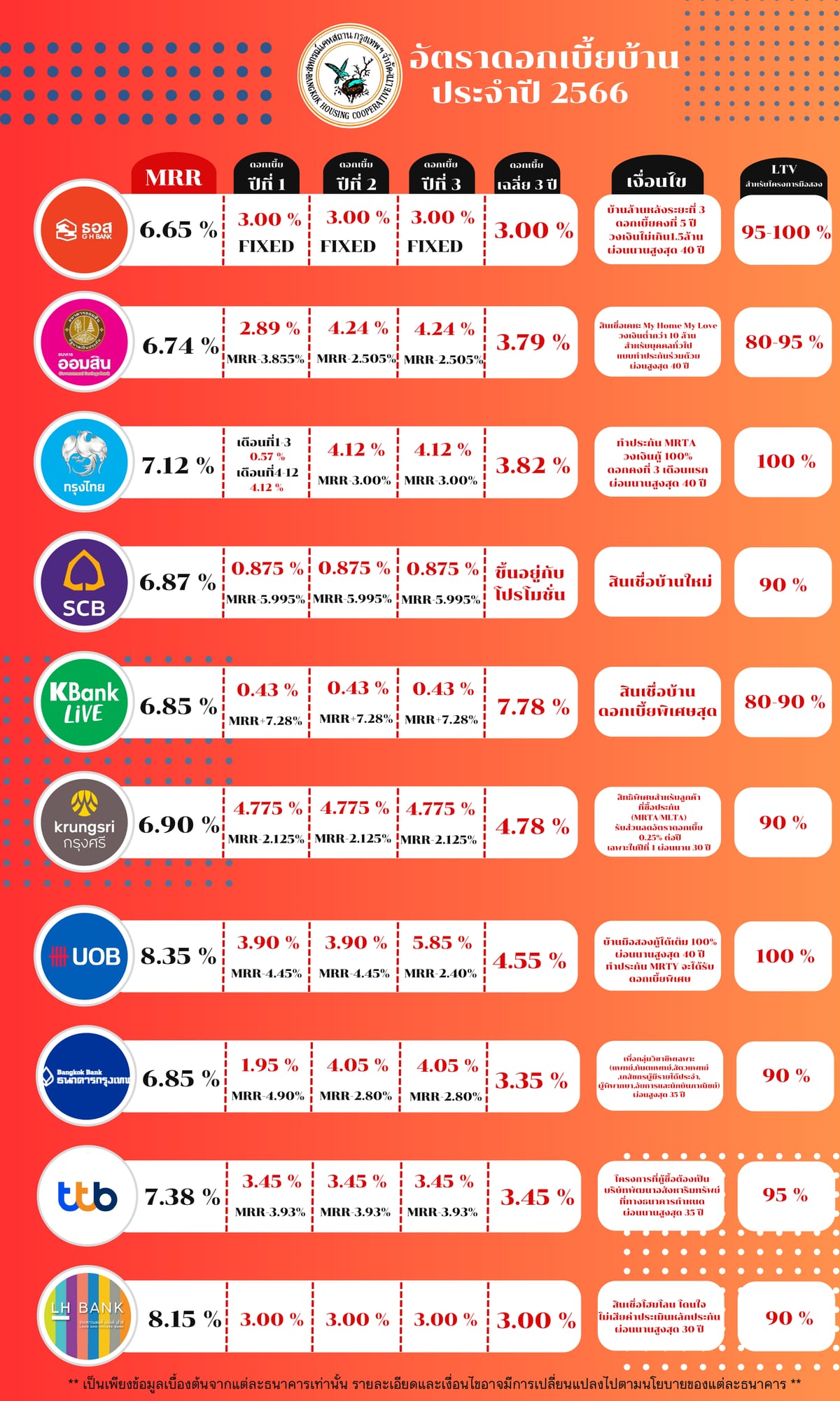เงื่อนไขสินเชื่อบ้าน ทุกธนาคาร (ข้อมูลปี 2566)