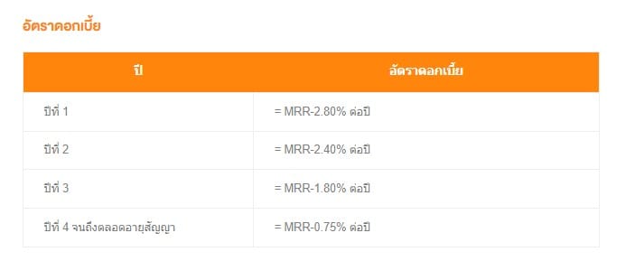 เงื่อนไขสินเชื่อบ้าน ธนาคารอาคารสงเคราะห์ (ข้อมูลปี 2566)