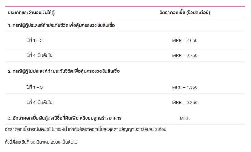 เงื่อนไขสินเชื่อบ้าน ธนาคารออมสิน (ข้อมูลปี 2566)