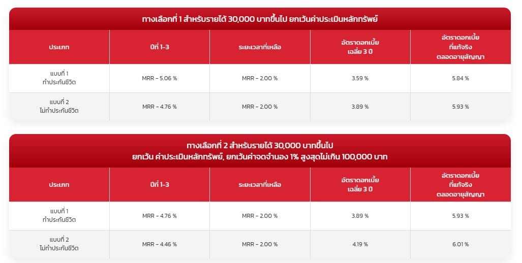 เงื่อนไขสินเชื่อบ้าน ซีไอเอ็มบี ไทย (ต่อ) (ข้อมูลปี 2566)