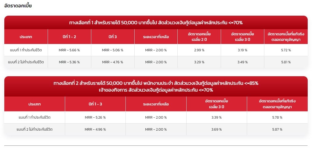 เงื่อนไขสินเชื่อบ้าน ซีไอเอ็มบี ไทย (ข้อมูลปี 2566)